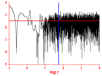 Survival probability log